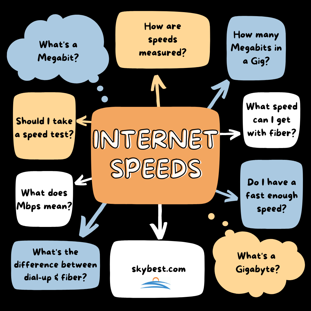 What is a good internet speed? What's the difference between Megabits and Gigabytes? SkyBest is here to answer all your internet questions